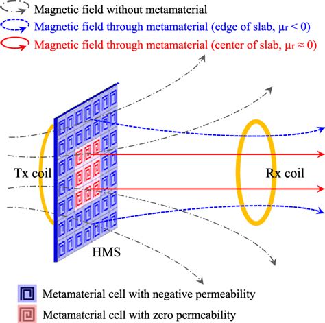 negative permeability materials|single negative metamaterials.